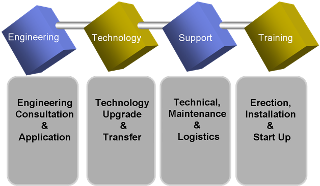 Design Engineering Process, Dubai Petroleum Company