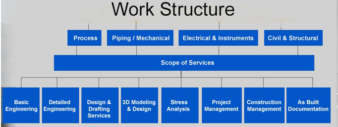 Work Structure Engineering Process Design, Dubai Petroleum Company