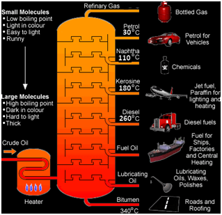 Oil and Gas EPC Process Refining