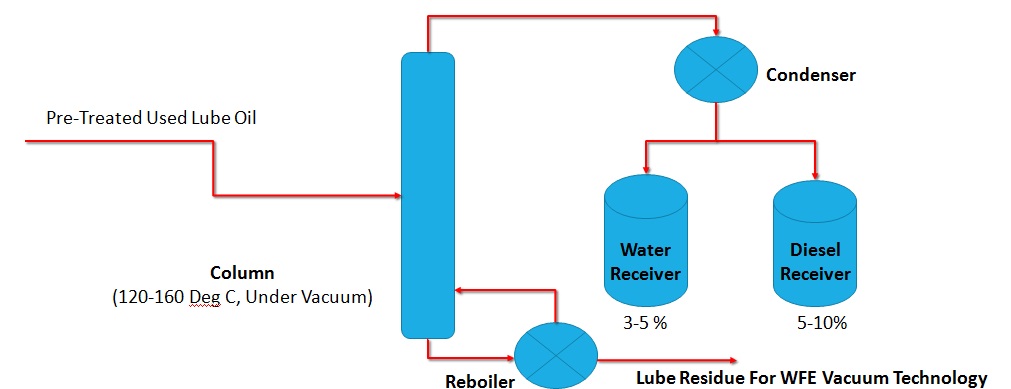 Dehydration Defueling