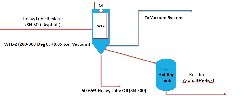 Heavy Lube Oil Separation