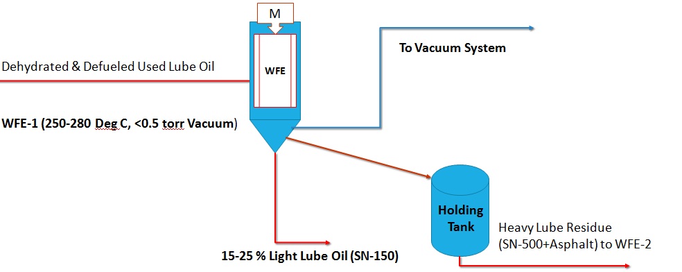 Light Lube Oil Separation