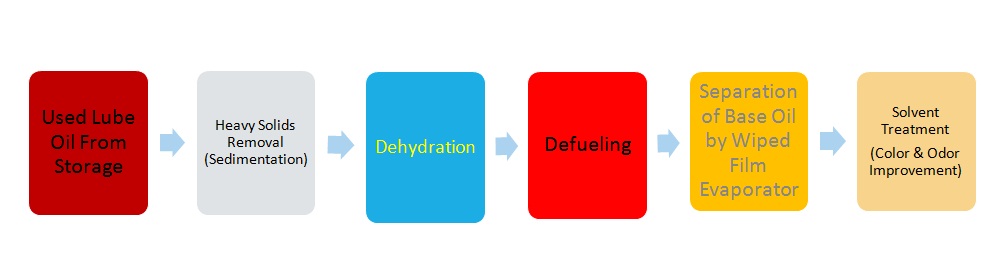 Our Re-refining Process Flow