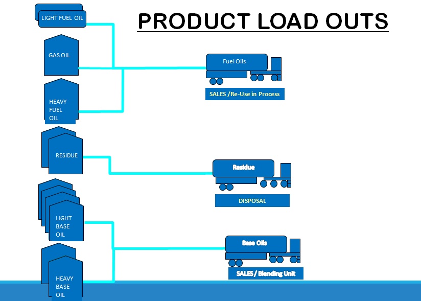 Products load Outs